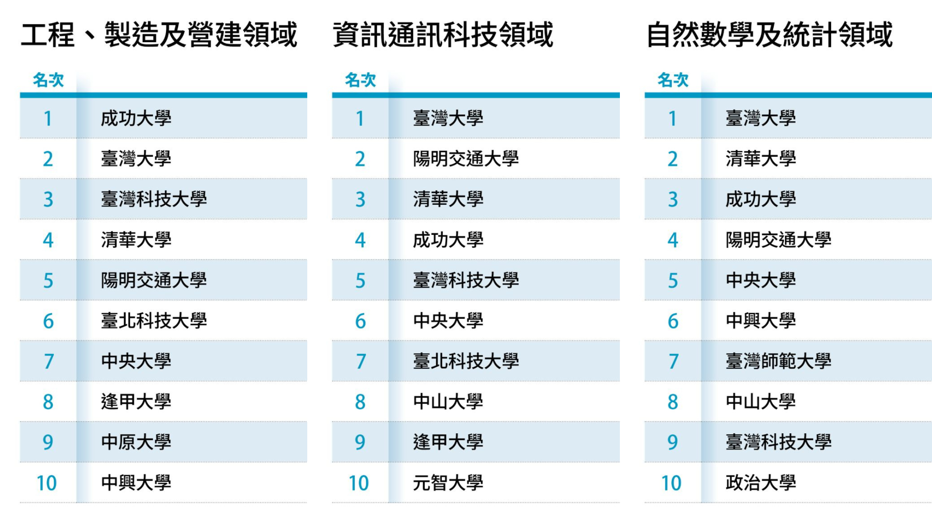 《遠見》最佳大學排行榜公布 臺科大蟬聯技專校院榜首、工程製造及營建領域全國第三 - 國立臺灣科技大學
